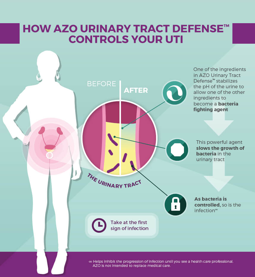 AZO Infographic UTI
