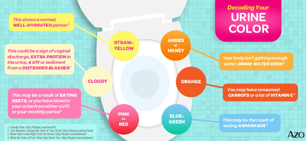 Decoding your urine color